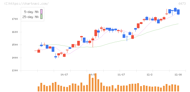 ジェイテクト(6473)の日足チャート