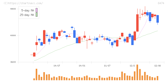 不二越(6474)の日足チャート