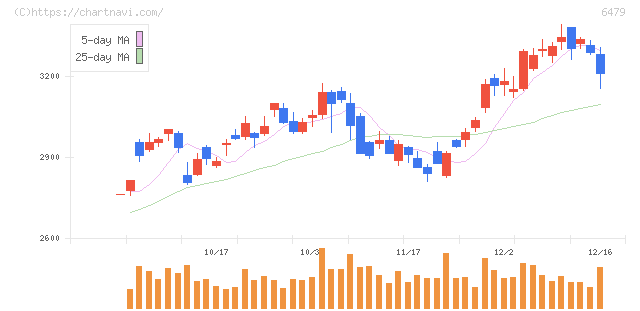 ミネベアミツミ(6479)の日足チャート