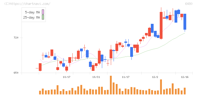 日本トムソン(6480)の日足チャート