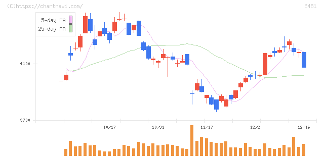 ＴＨＫ(6481)の日足チャート
