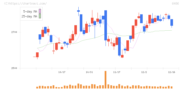 イーグル工業(6486)の日足チャート