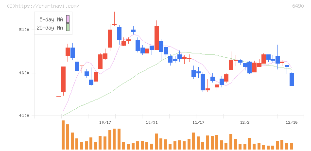 ＰＩＬＬＡＲ(6490)の日足チャート