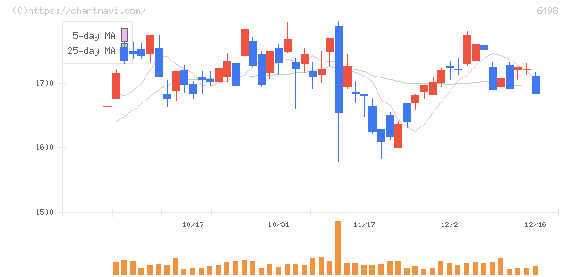 キッツ(6498)の日足チャート