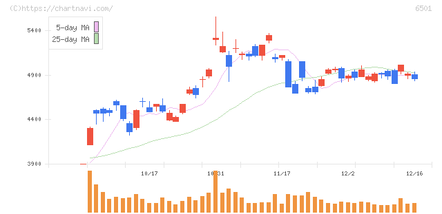 日立製作所(6501)の日足チャート