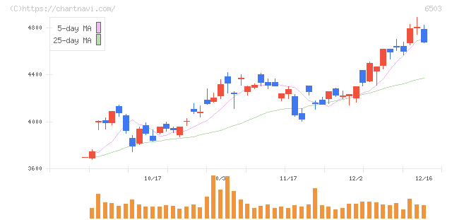 三菱電機(6503)の日足チャート