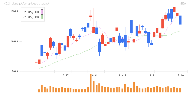 富士電機(6504)の日足チャート