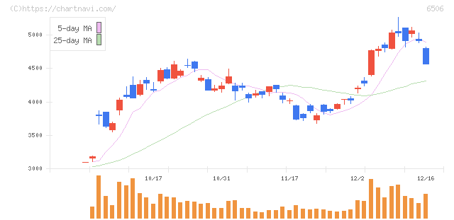 安川電機(6506)の日足チャート