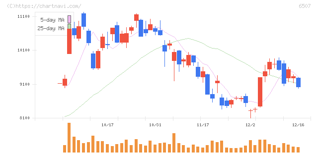 シンフォニアテクノロジー(6507)の日足チャート