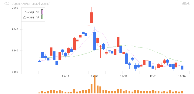 明電舎(6508)の日足チャート