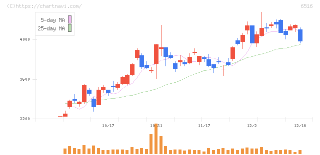 山洋電気(6516)の日足チャート