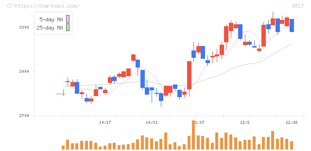 デンヨー(6517)の日足チャート