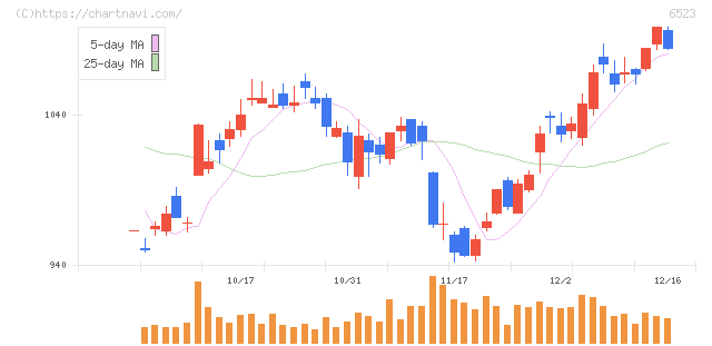 ＰＨＣホールディングス(6523)の日足チャート