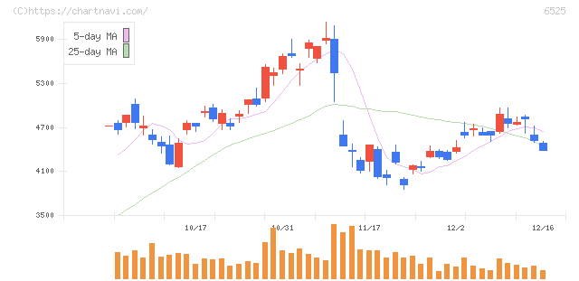 ＫＯＫＵＳＡＩ　ＥＬＥＣＴＲＩＣ(6525)の日足チャート