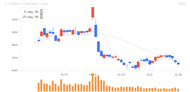 ソシオネクスト(6526)の日足チャート