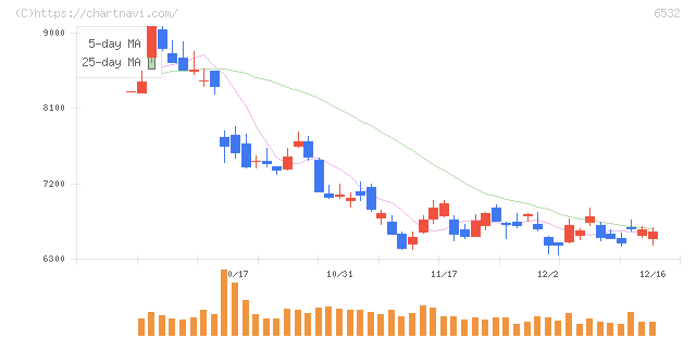ベイカレント(6532)の日足チャート