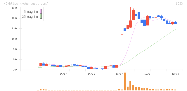 Ｏｒｃｈｅｓｔｒａ　Ｈｏｌｄｉｎｇｓ(6533)の日足チャート