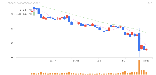 アイモバイル(6535)の日足チャート