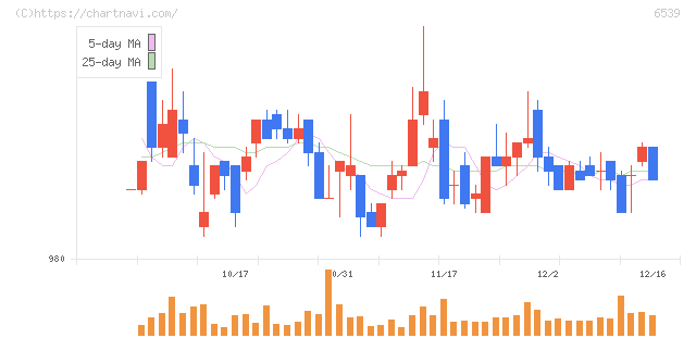 ＭＳ－Ｊａｐａｎ(6539)の日足チャート