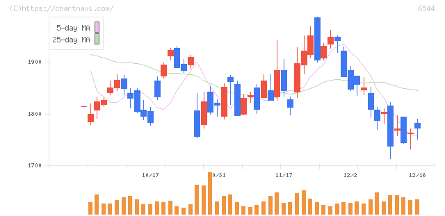 ジャパンエレベーターサービスホールディングス(6544)の日足チャート