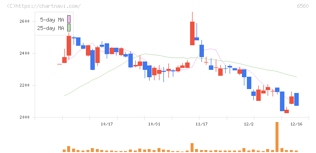 エル・ティー・エス(6560)の日足チャート