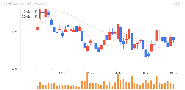 ミダックホールディングス(6564)の日足チャート