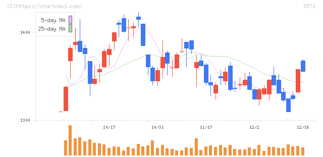 キュービーネットホールディングス(6571)の日足チャート