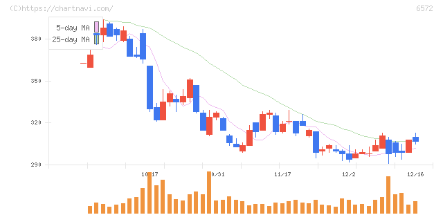 オープングループ(6572)の日足チャート