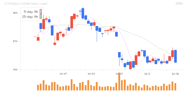 三桜工業(6584)の日足チャート