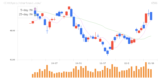 マキタ(6586)の日足チャート