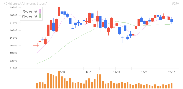 芝浦メカトロニクス(6590)の日足チャート