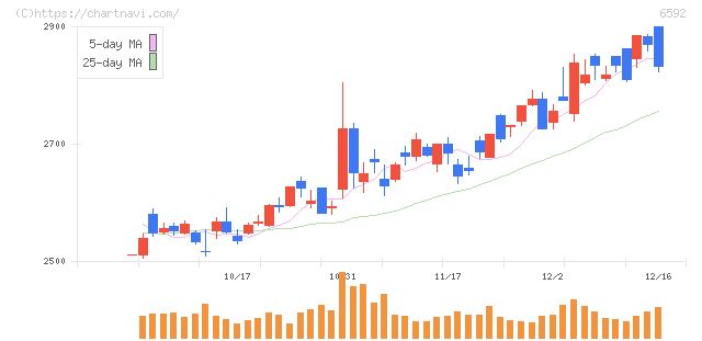 マブチモーター(6592)の日足チャート