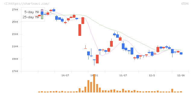 ニデック(6594)の日足チャート