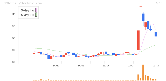 ユー・エム・シー・エレクトロニクス(6615)の日足チャート