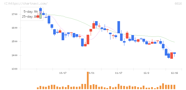 トレックス・セミコンダクター(6616)の日足チャート