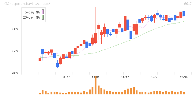 東光高岳(6617)の日足チャート