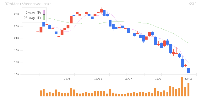 ダブル・スコープ(6619)の日足チャート