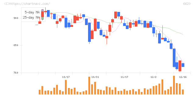 宮越ホールディングス(6620)の日足チャート