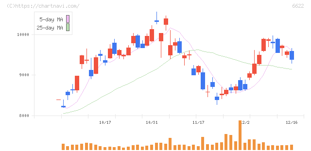ダイヘン(6622)の日足チャート
