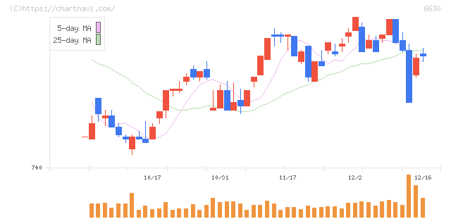 ヤーマン(6630)の日足チャート