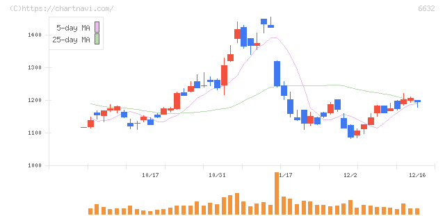 ＪＶＣケンウッド(6632)の日足チャート