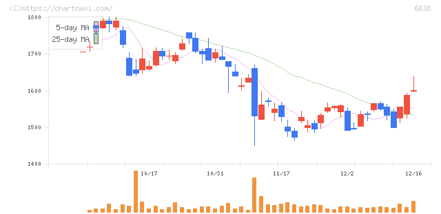 ミマキエンジニアリング(6638)の日足チャート