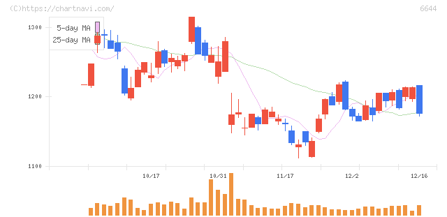 大崎電気工業(6644)の日足チャート