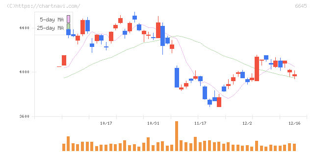 オムロン(6645)の日足チャート