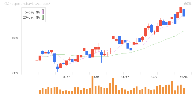 日東工業(6651)の日足チャート
