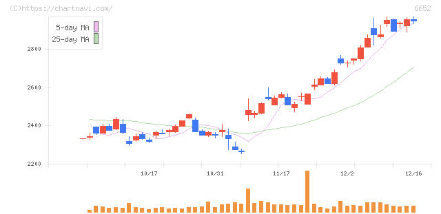 ＩＤＥＣ(6652)の日足チャート