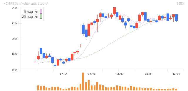 正興電機製作所(6653)の日足チャート
