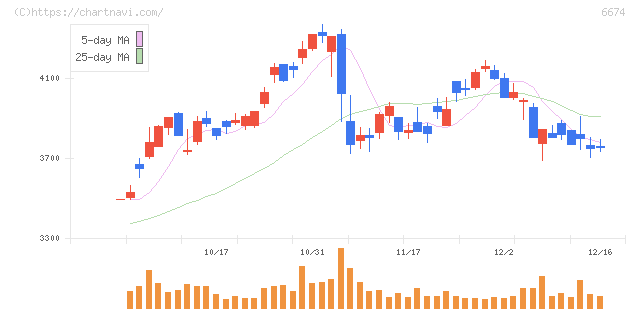 ジーエス・ユアサ　コーポレーション(6674)の日足チャート