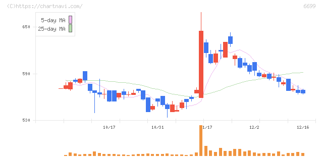ダイヤモンドエレクトリックホールディングス(6699)の日足チャート