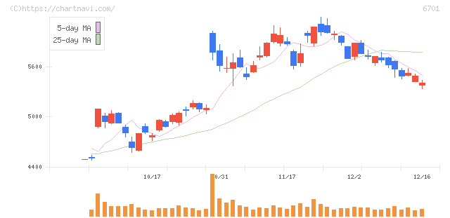 ＮＥＣ(6701)の日足チャート